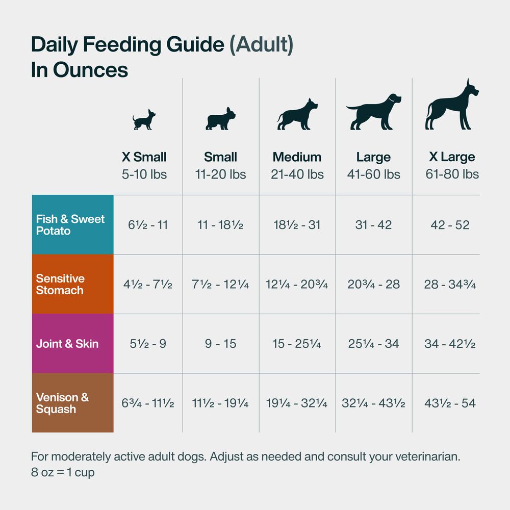 Variety Pack - Sensitive Skin & Stomach 18 oz (7 Pack) Small Box